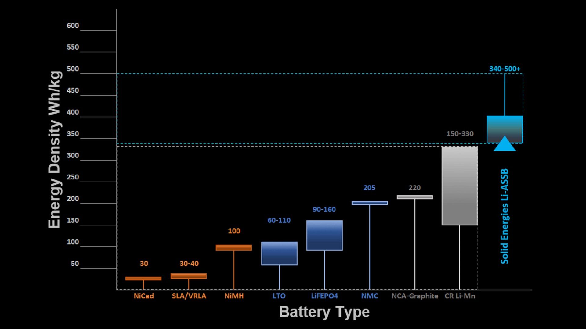 Understanding The Difference Between Solid-State and Lithium-Ion Batteries