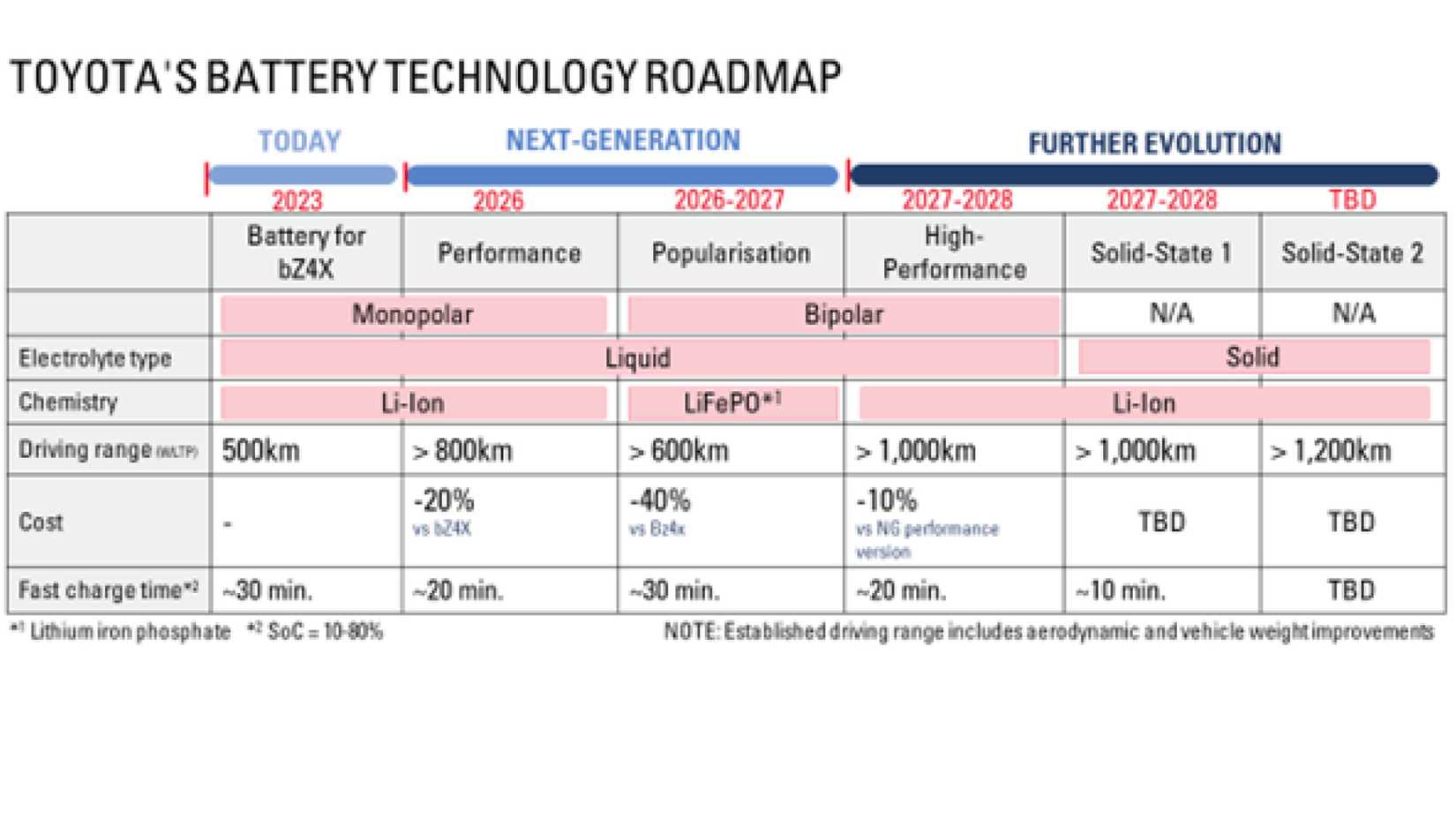 Toyota battery technology roadmap
