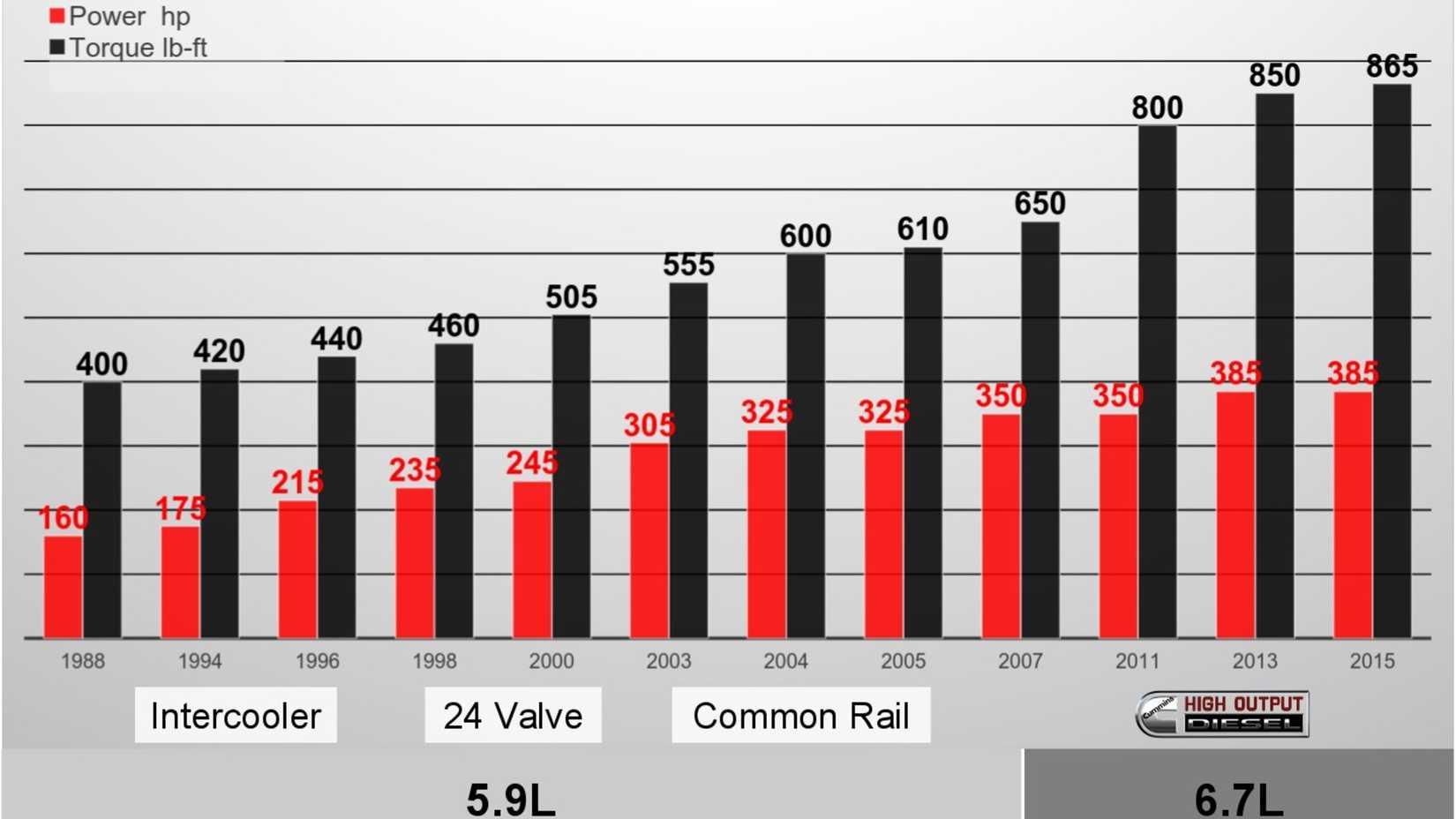 Gráfico de evolução do motor turbo diesel Cummins