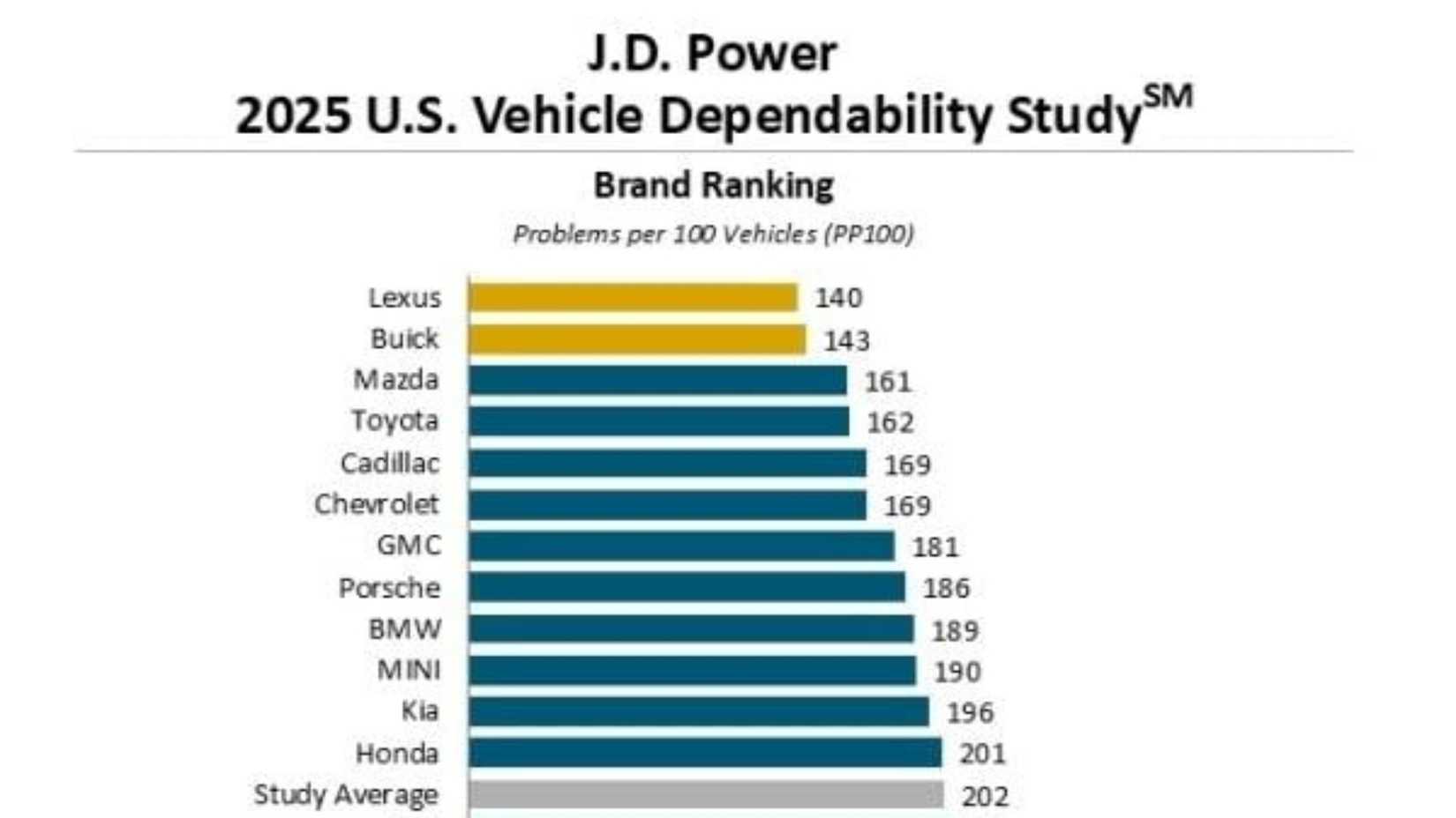 Car Ruder Study Study Indicates Vehicle Quality Getting Worse