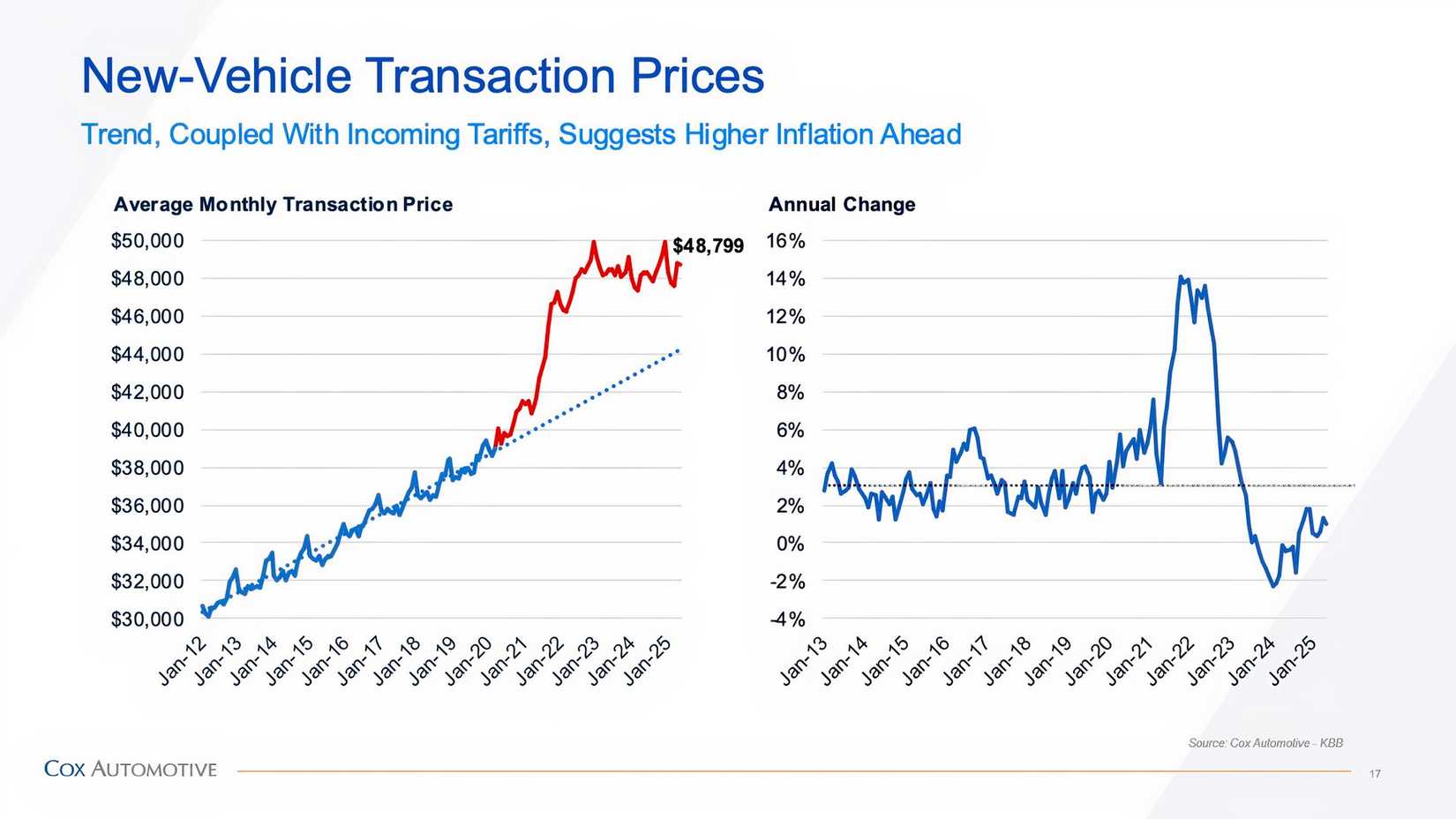 Prices Are About To Rise On Both Used And New Cars