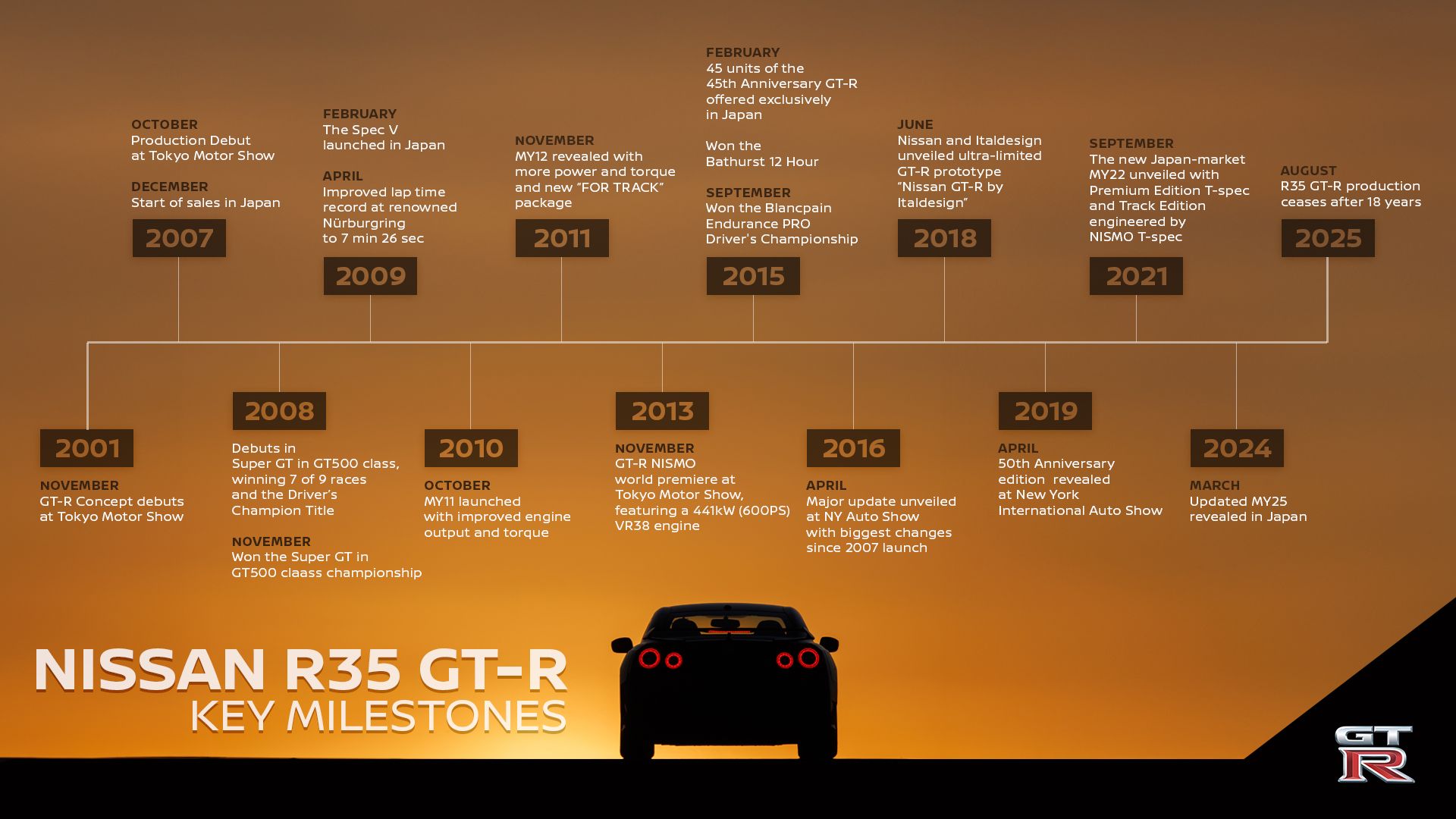 Nissan R35 GT-R Ends Production — A Legacy of Performance