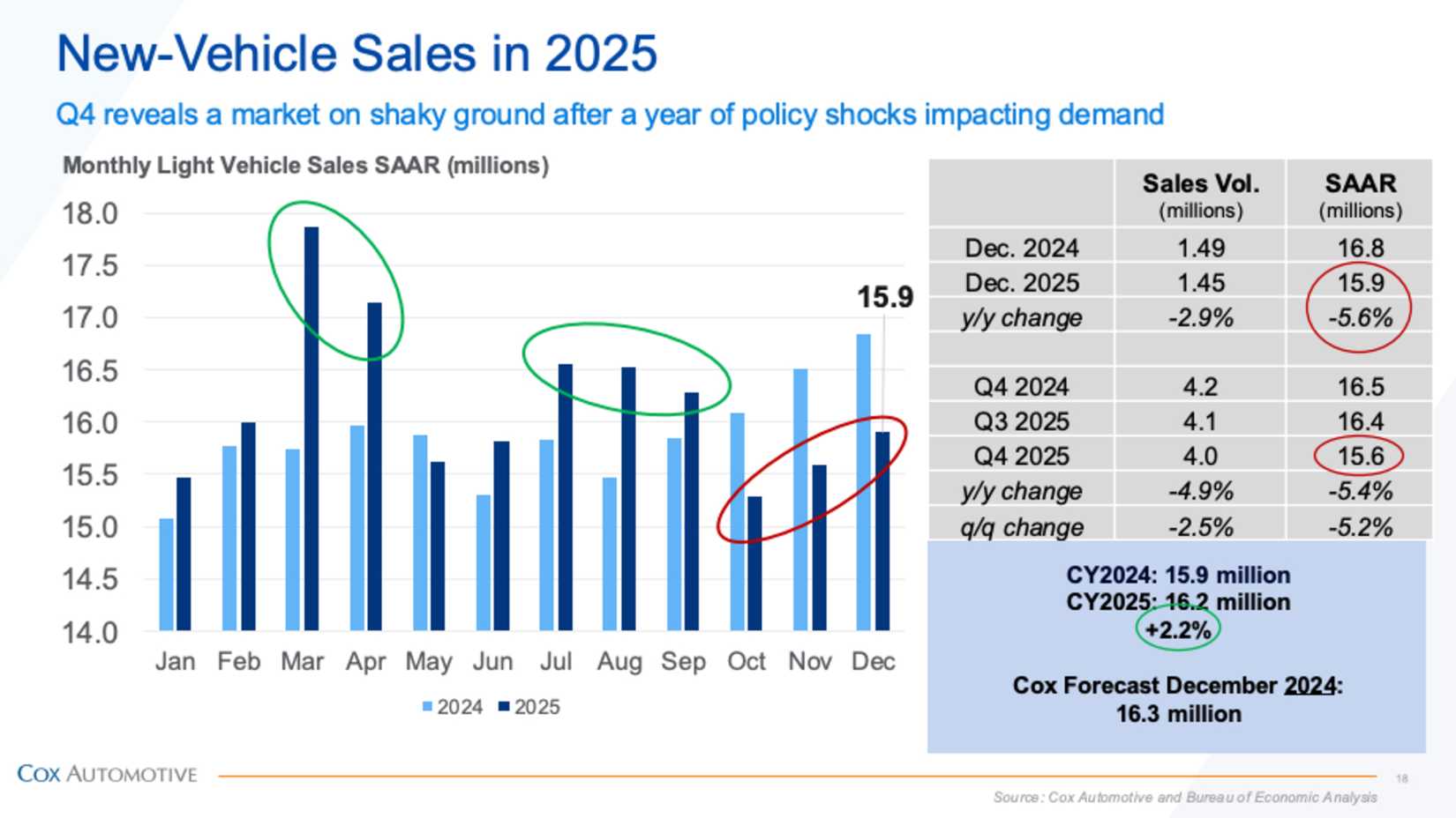 cox-4q25-2025-sales-swings 2