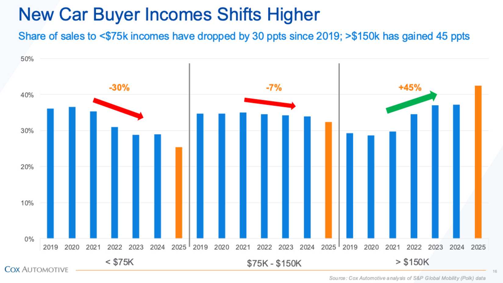 cox-4q25-income-shifts