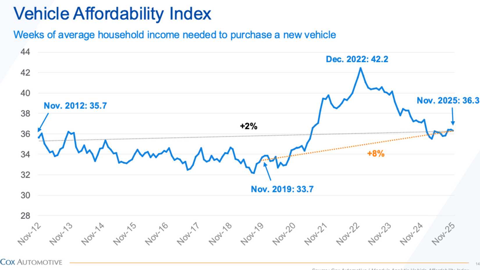 cox-4q25-vehicle-affordability-index