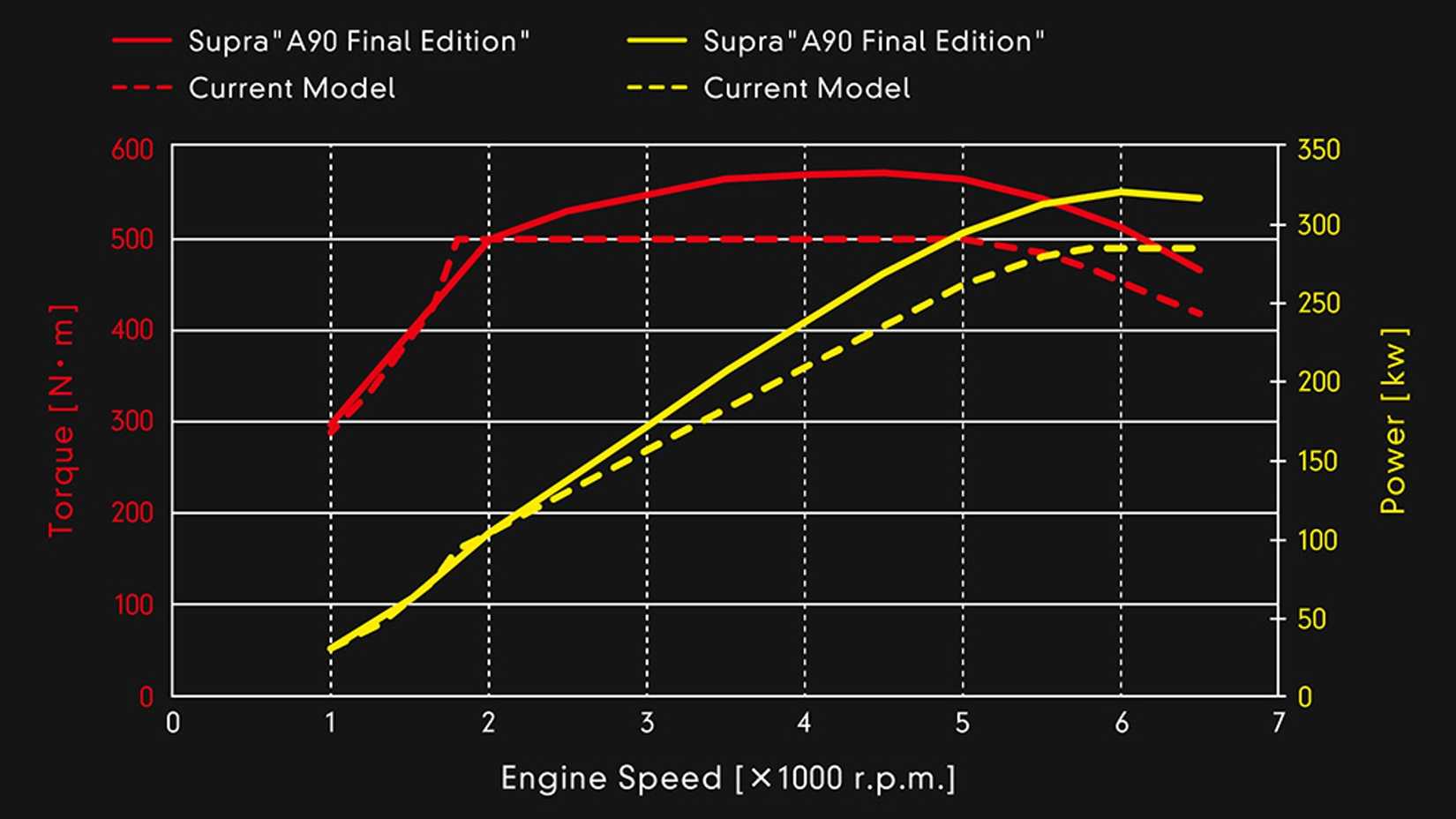 Toyota GR Supra A90 Edição Final Dyno