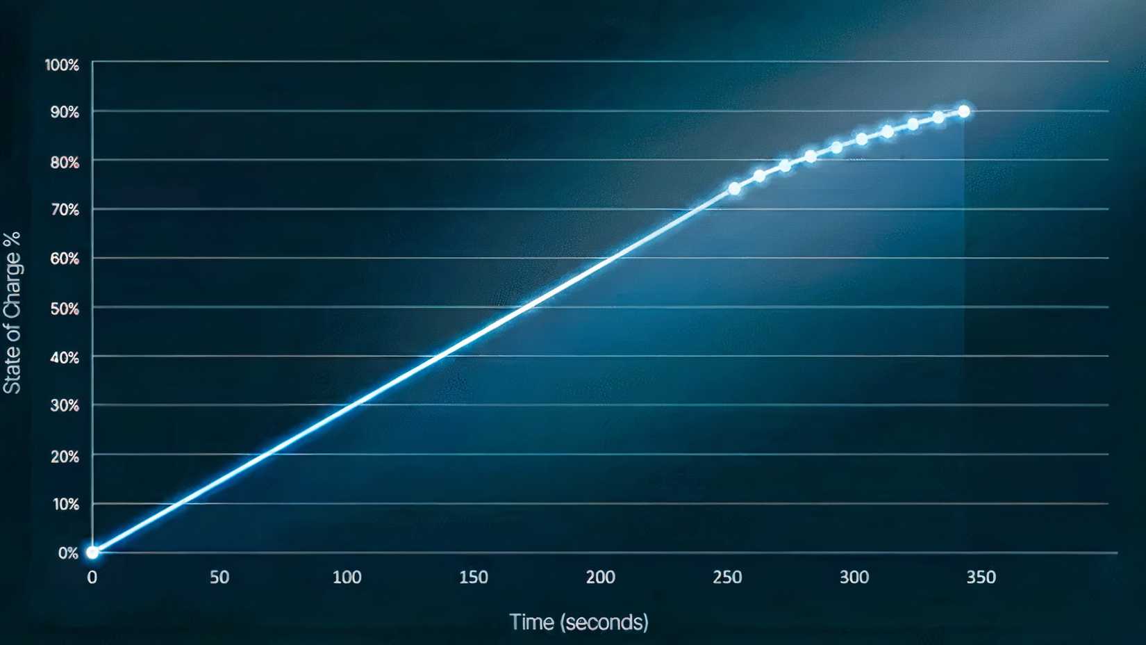 Bateria de estado sólido Donut Labs