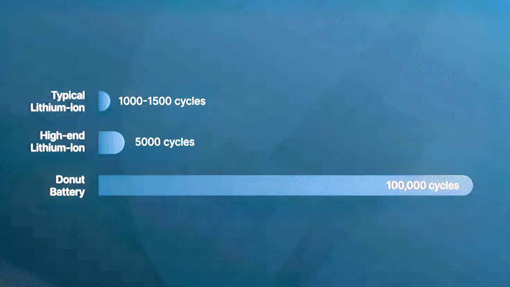 Donut Labs solid-state battery
