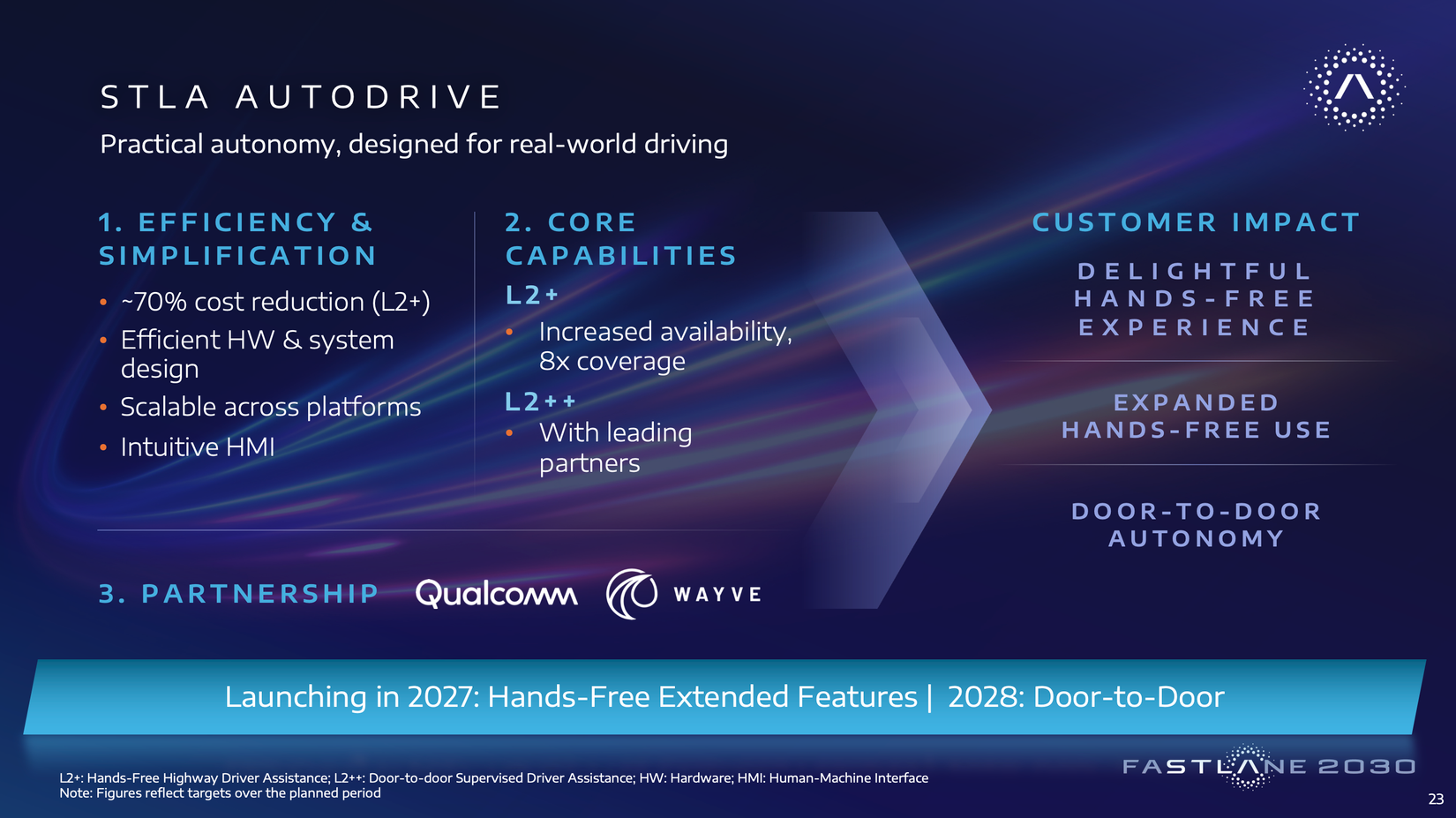 Um slide de uma apresentação da Stellantis detalhando a tecnologia Autodrive