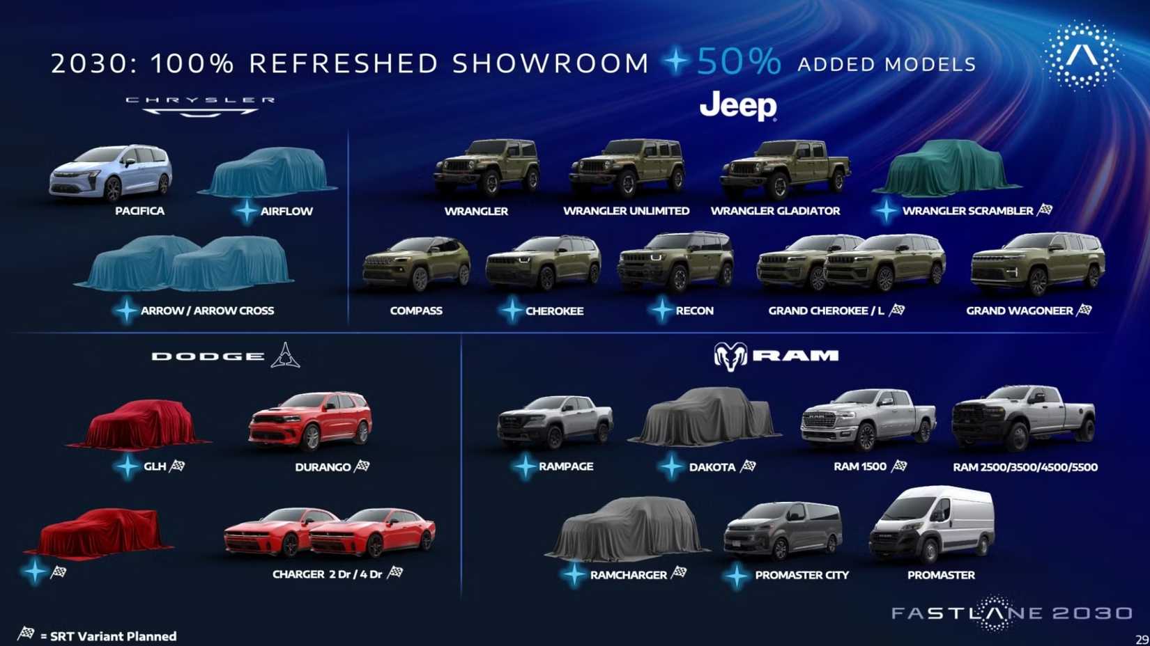 Slide da apresentação mostrando o planejamento de produtos da Stellantis na América do Norte, incluindo Ram Rampage e Dodge GLH