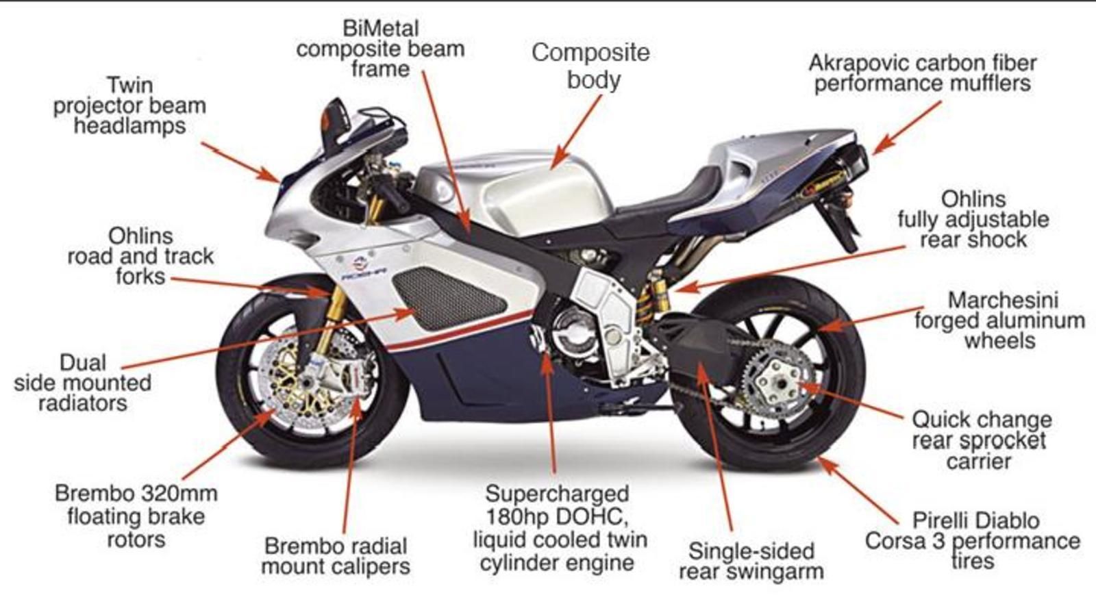 Different Types of motorbike