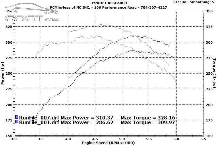 2008 Pontiac G8 GT Dyno test results