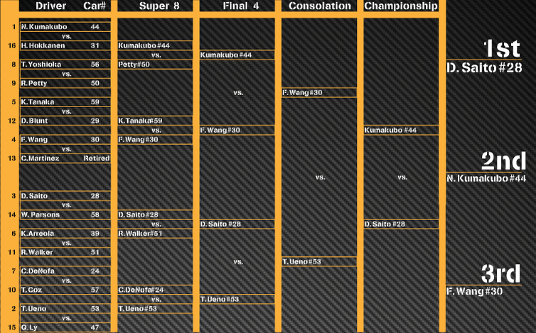D1GP USA Round 1 Anaheim Results