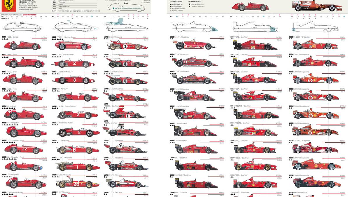 The evolution of the Ferrari Formula One race car