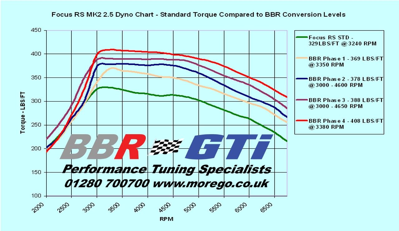 2010 Ford Focus RS by BBR