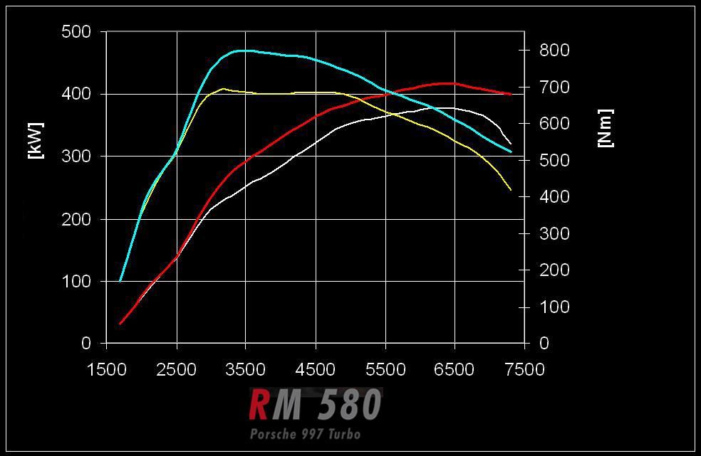 2010 Porsche 997 Turbo RM580 by RENM