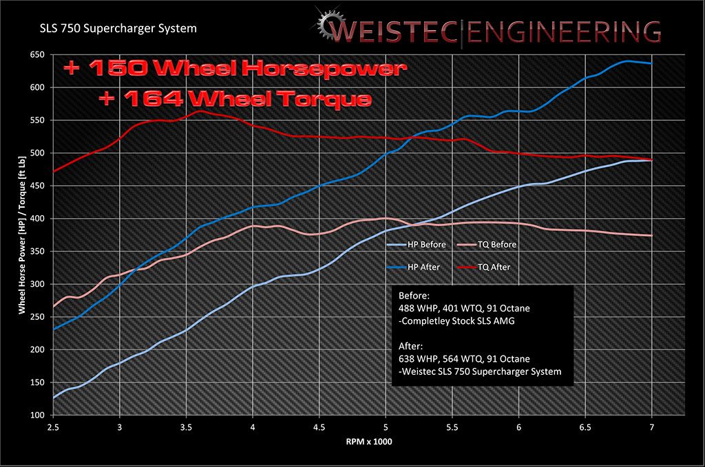 2012 Mercedes SLS AMG by Weistec Engineering