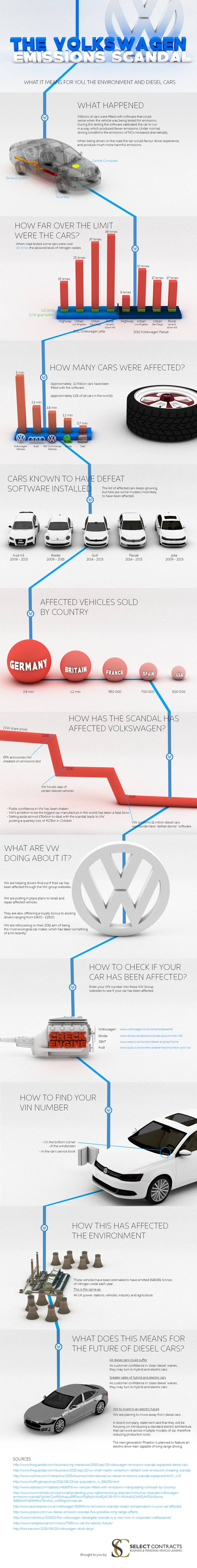 Car Infographics: The Volkswagen Emissions Scandal