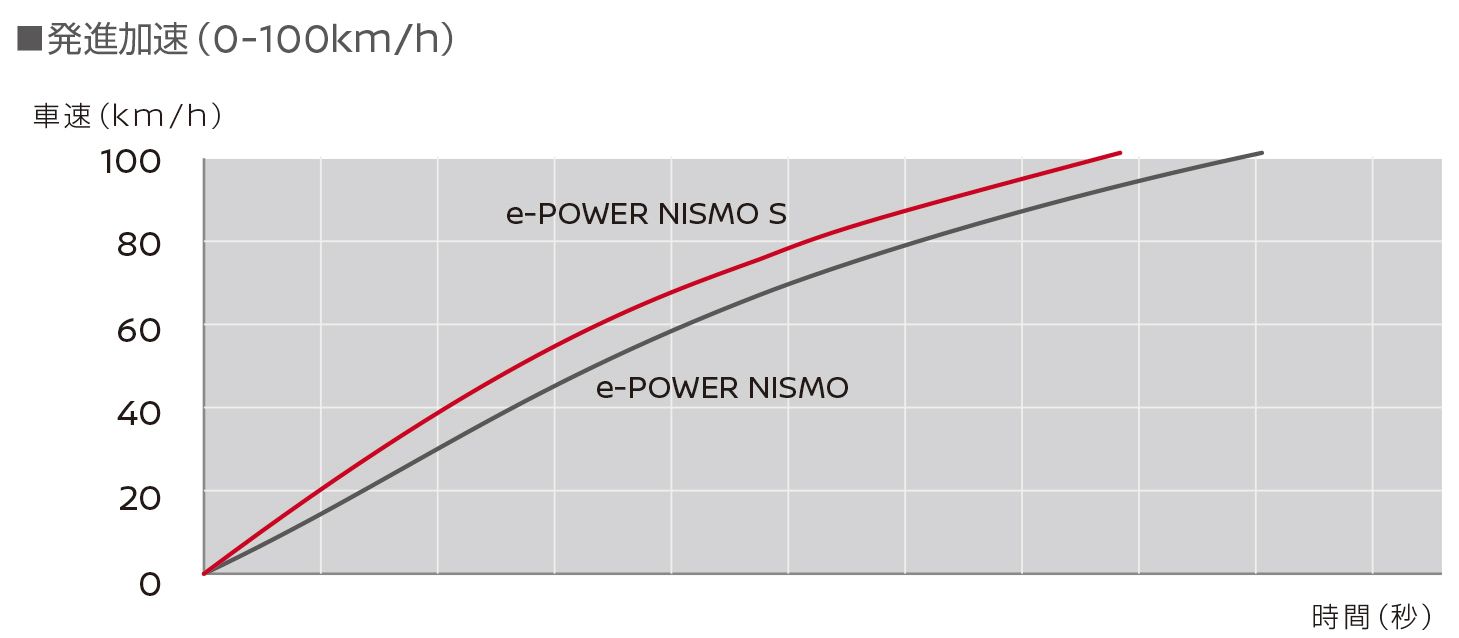 2019 Nissan Note e-Power Nismo S