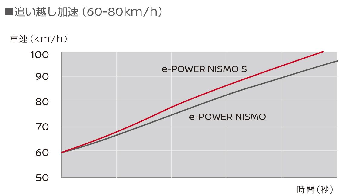2019 Nissan Note e-Power Nismo S